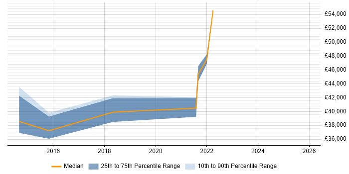 Salary distribution trend for jobs in Portsmouth citing Statistical Modelling