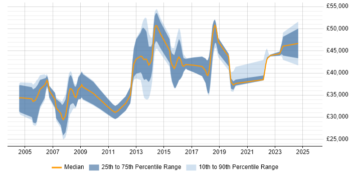 Salary distribution trend for jobs in Portsmouth citing Storage Management