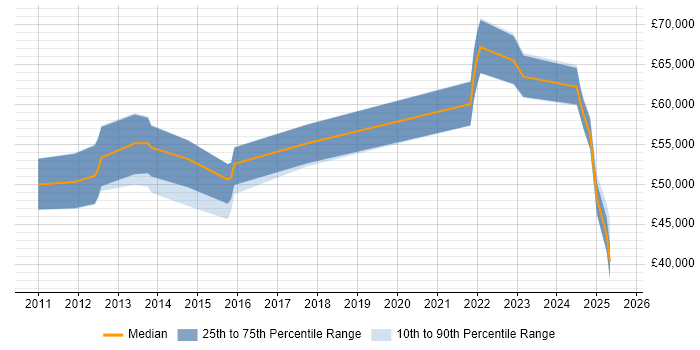 Salary distribution trend for jobs in Portsmouth citing Strategic Thinking
