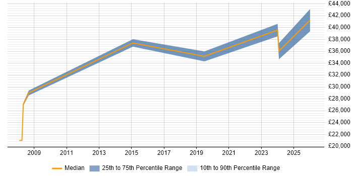 Salary distribution trend for jobs in Portsmouth citing Structured Cabling