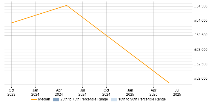 Salary distribution trend for Subject Matter Expert job vacancies in Portsmouth Salary distribution trend for Subject Matter Expert job vacancies in Portsmouth