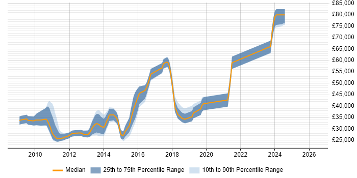 Salary distribution trend for jobs in Portsmouth citing Subversion