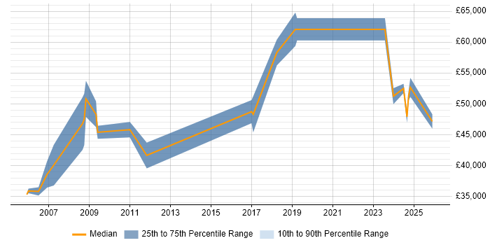 Salary distribution trend for jobs in Portsmouth citing Supply Chain Management