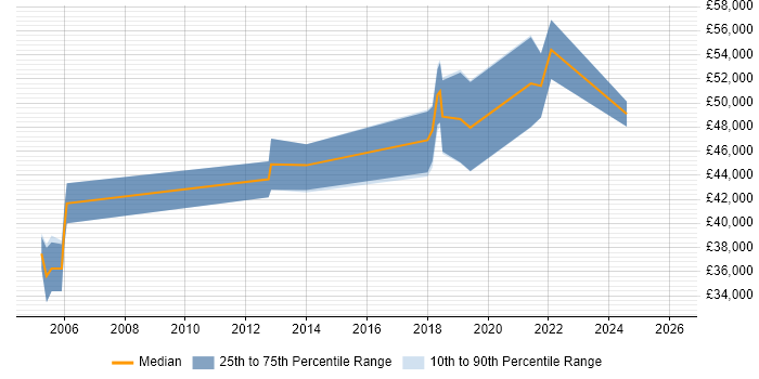 Salary distribution trend for jobs in Portsmouth citing System Integration Testing