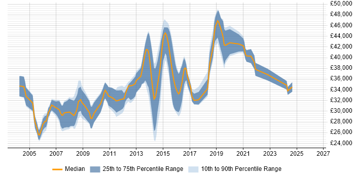 Salary distribution trend for Systems Administrator job vacancies in Portsmouth