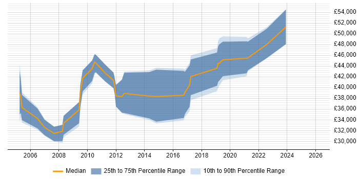 Salary distribution trend for jobs in Portsmouth citing Systems Analysis