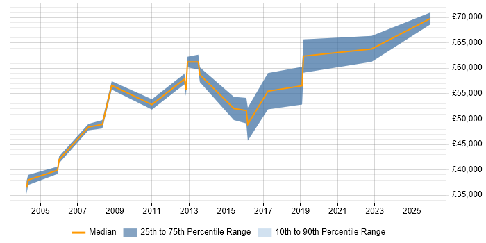 Salary distribution trend for Systems Architect job vacancies in Portsmouth