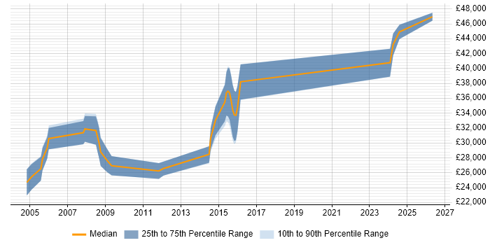 Salary distribution trend for Systems Support Engineer job vacancies in Portsmouth
