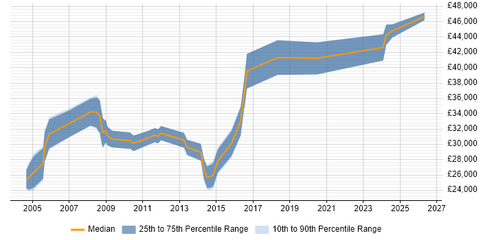 Salary distribution trend for Systems Support job vacancies in Portsmouth