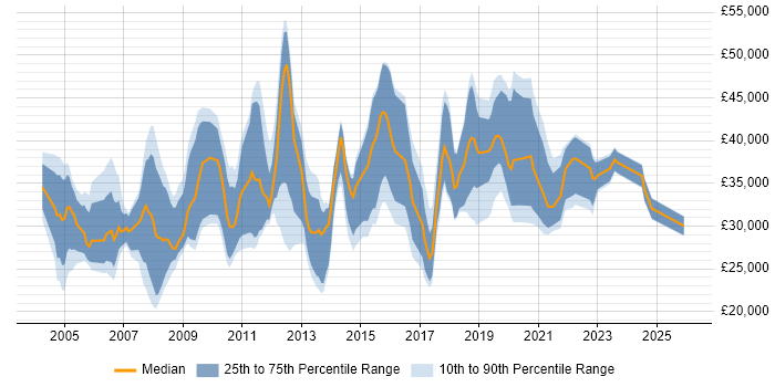 Salary distribution trend for jobs in Portsmouth citing TCP/IP