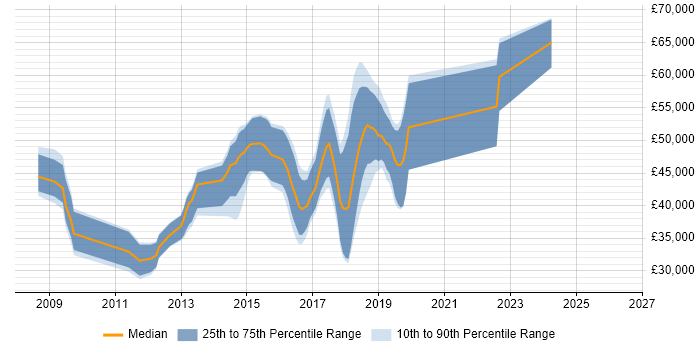 Salary distribution trend for jobs in Portsmouth citing Team Foundation Server