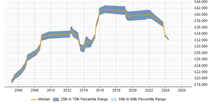 Salary distribution trend for Technical Analyst job vacancies in Portsmouth