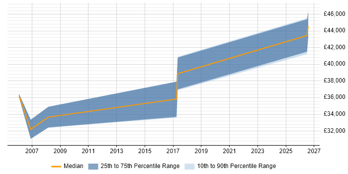 Salary distribution trend for Technical Author job vacancies in Portsmouth