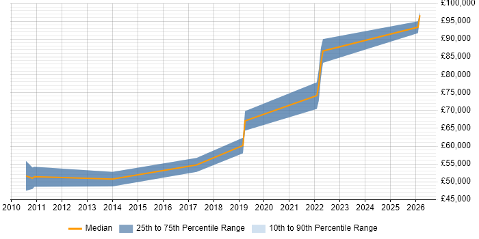 Salary distribution trend for Technical Developer job vacancies in Portsmouth