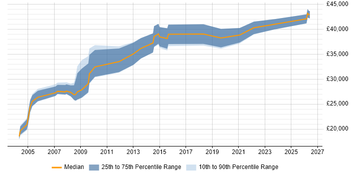 Salary distribution trend for Technical Engineer job vacancies in Portsmouth
