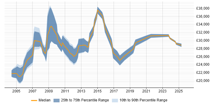 Salary distribution trend for Technical Support job vacancies in Portsmouth