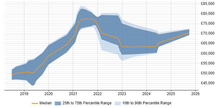 Salary distribution trend for jobs in Portsmouth citing Terraform