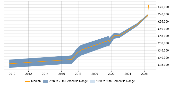 Salary distribution trend for Test Automation Engineer job vacancies in Portsmouth