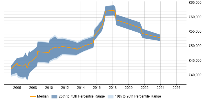 Salary distribution trend for Test Manager job vacancies in Portsmouth