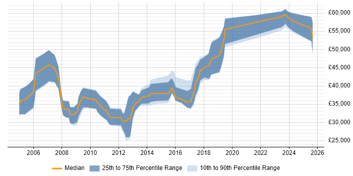 Salary distribution trend for jobs in Portsmouth citing Test Strategy