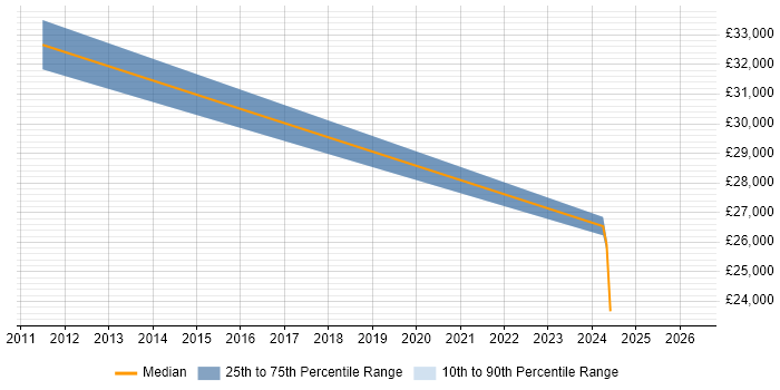 Salary distribution trend for Test Technician job vacancies in Portsmouth