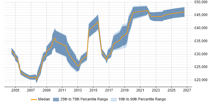 Salary distribution trend for Tester job vacancies in Portsmouth