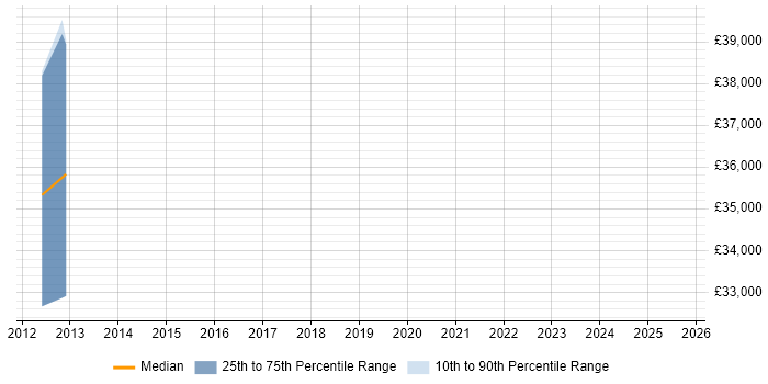 Salary distribution trend for jobs in Portsmouth citing TestOps Salary distribution trend for jobs in Portsmouth citing TestOps