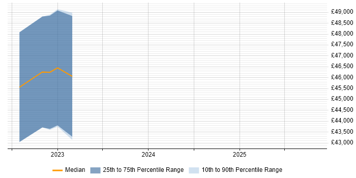 Salary distribution trend for jobs in Portsmouth citing Threat and Vulnerability Management