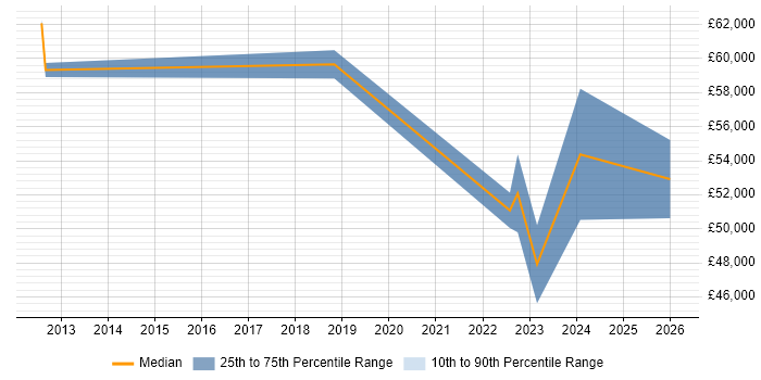 Salary distribution trend for jobs in Portsmouth citing Threat Modelling