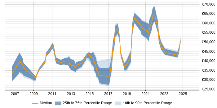 Salary distribution trend for jobs in Portsmouth citing Time Management