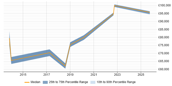 Salary distribution trend for jobs in Portsmouth citing TOGAF Certification