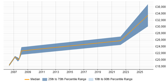 Salary distribution trend for Trainee Analyst job vacancies in Portsmouth