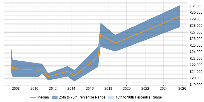 Salary distribution trend for Trainee Developer job vacancies in Portsmouth