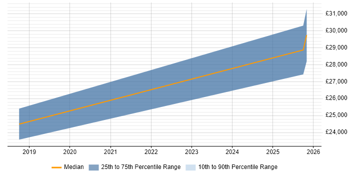 Salary distribution trend for Trainee Software Developer job vacancies in Portsmouth