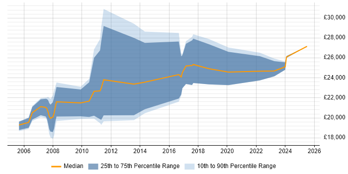 Salary distribution trend for Trainee job vacancies in Portsmouth