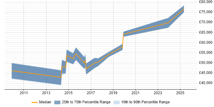 Salary distribution trend for jobs in Portsmouth citing Translating Business Requirements