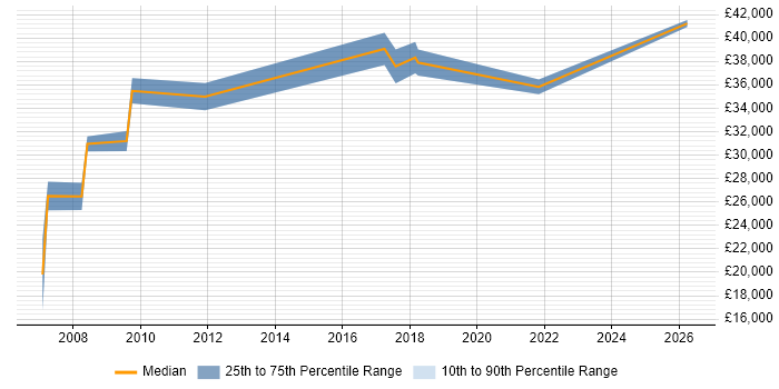Salary distribution trend for jobs in Portsmouth citing Trend Analysis