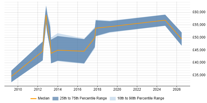 Salary distribution trend for jobs in Portsmouth citing Unified Communications