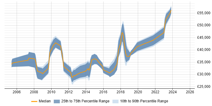 Salary distribution trend for jobs in Portsmouth citing User Acceptance Testing
