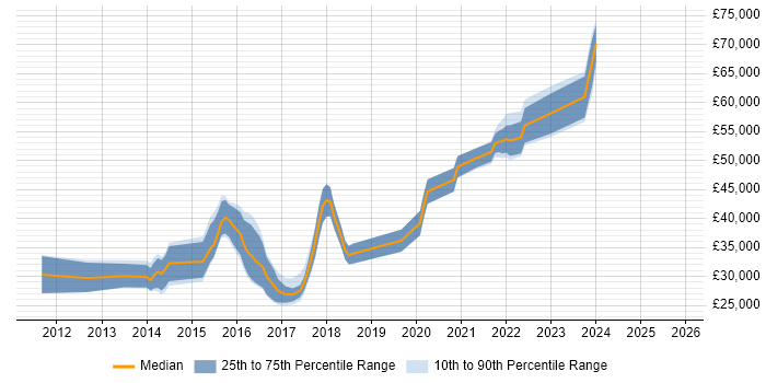 Salary distribution trend for jobs in Portsmouth citing UX Design