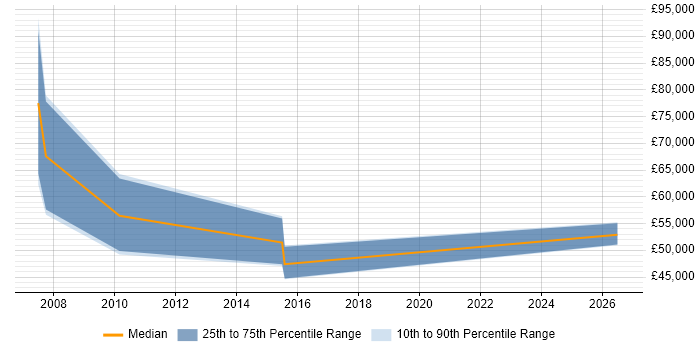 Salary distribution trend for jobs in Portsmouth citing Value Proposition