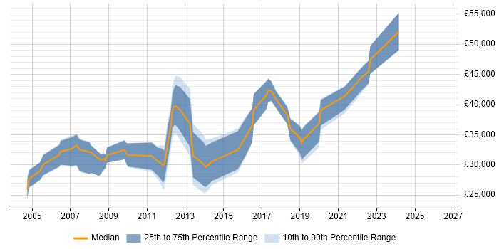 Salary distribution trend for jobs in Portsmouth citing VBA