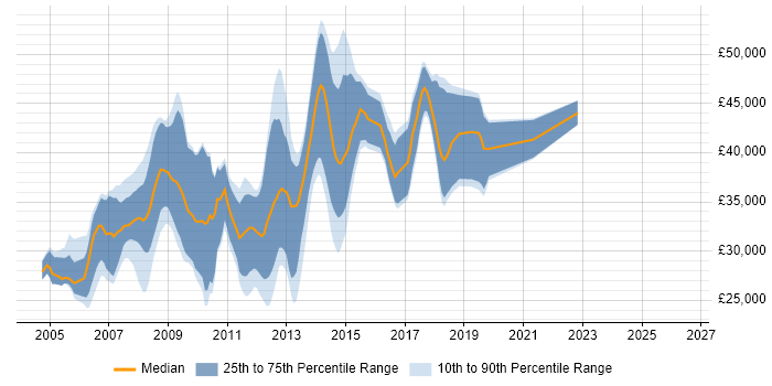 Salary distribution trend for jobs in Portsmouth citing VB.NET