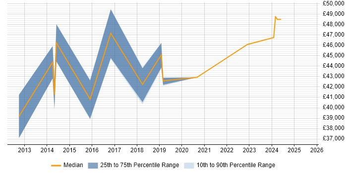 Salary distribution trend for jobs in Portsmouth citing vCenter Server Salary distribution trend for jobs in Portsmouth citing vCenter Server