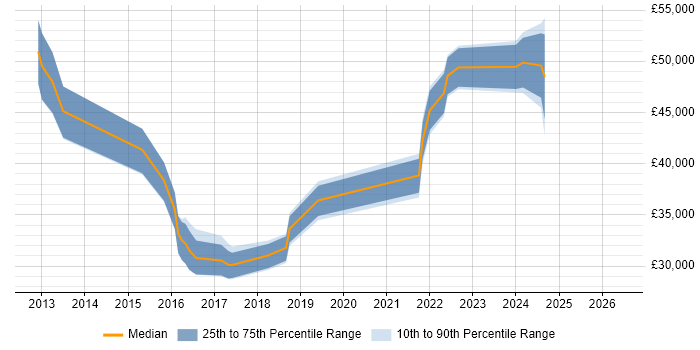 Salary distribution trend for jobs in Portsmouth citing Veeam