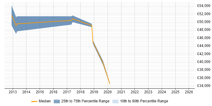 Salary distribution trend for jobs in Portsmouth citing Virtual Environments