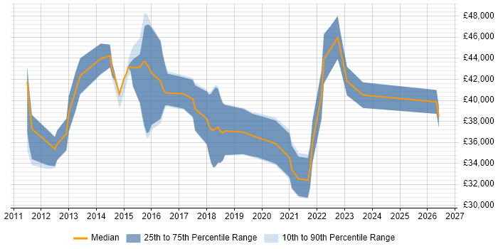 Salary distribution trend for jobs in Portsmouth citing Virtual Machines