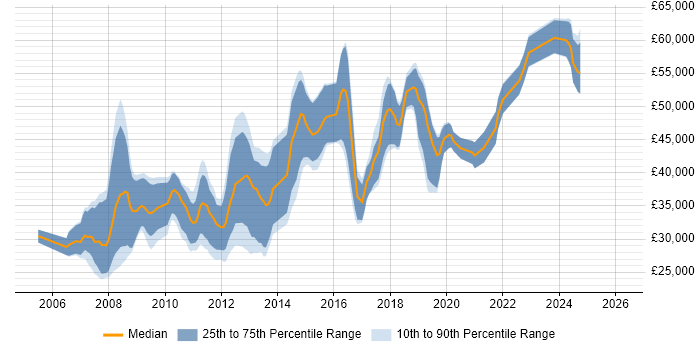 Salary distribution trend for jobs in Portsmouth citing Visual Studio