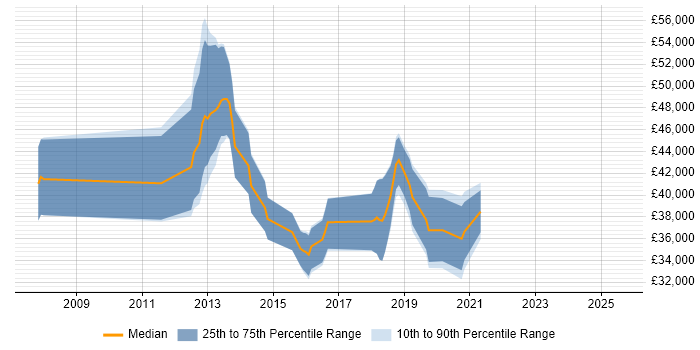 Salary distribution trend for jobs in Portsmouth citing VMware Certified Professional (VCP) Salary distribution trend for jobs in Portsmouth citing VMware Certified Professional (VCP)