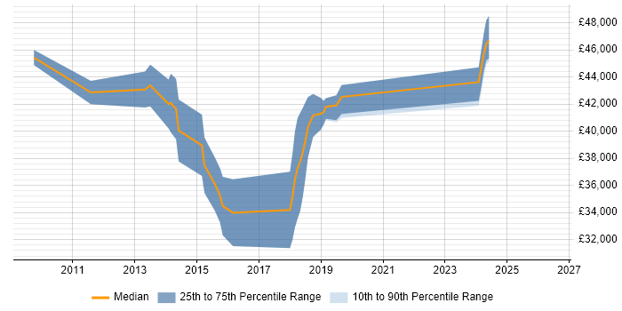 Salary distribution trend for VMware Engineer job vacancies in Portsmouth